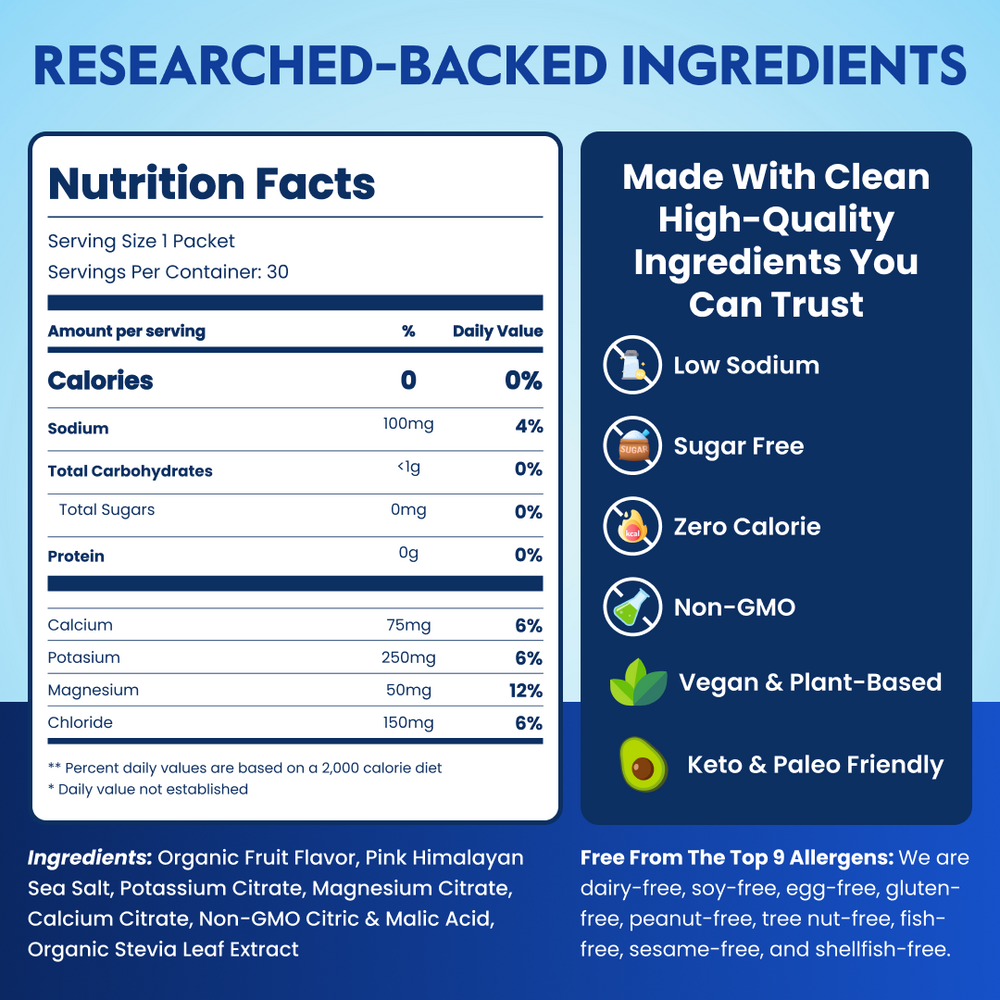 Infographic showing nutrition facts and researched-backed ingredient highlights for Nectar Essential Daily Hydration